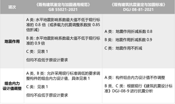 海口安全性鉴定和抗震鉴定有何关系？对鉴定与加固通用规范的部分条文浅析